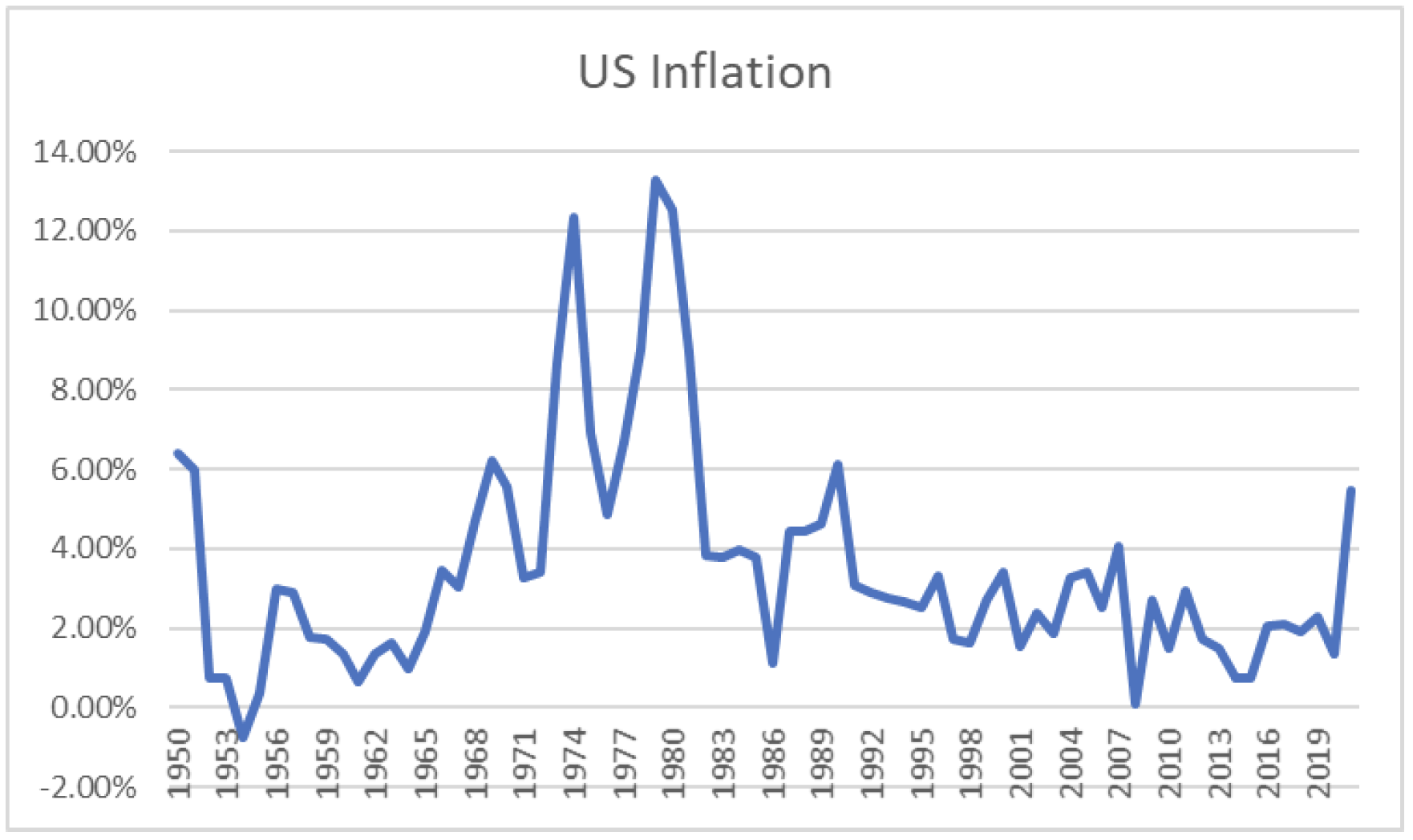 Inflation What is it, Why is it, and What to do about it? Omega Financial Group