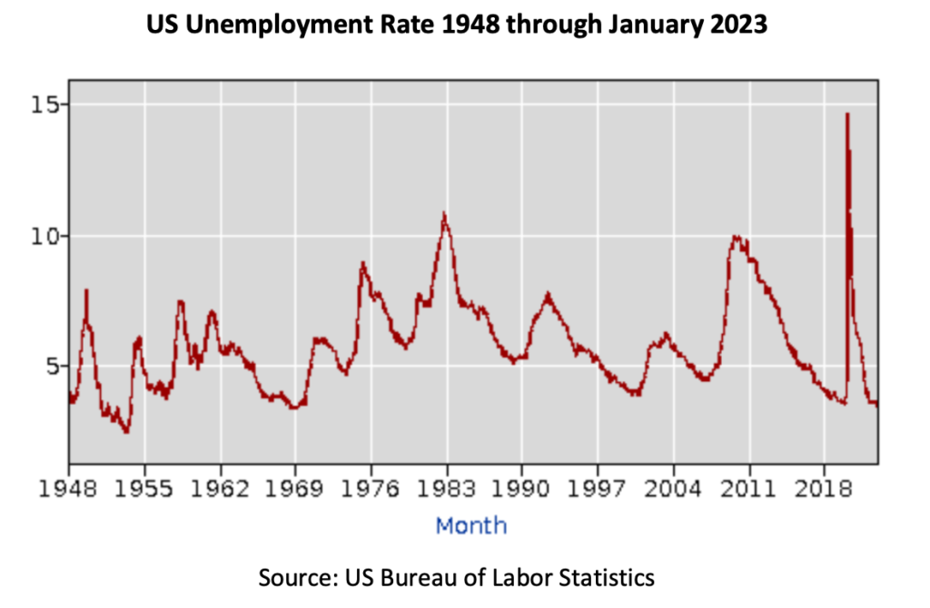 US Unemployment Rate 1948 through January 2023